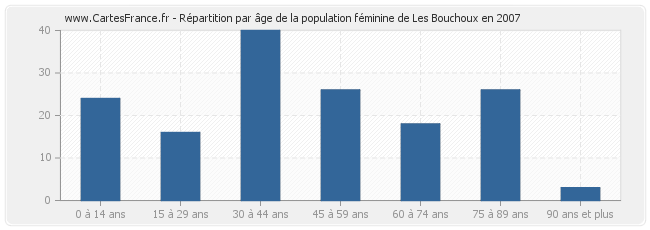 Répartition par âge de la population féminine de Les Bouchoux en 2007